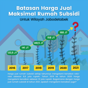 Harga Rumah Subsidi 2021 jabodetabek